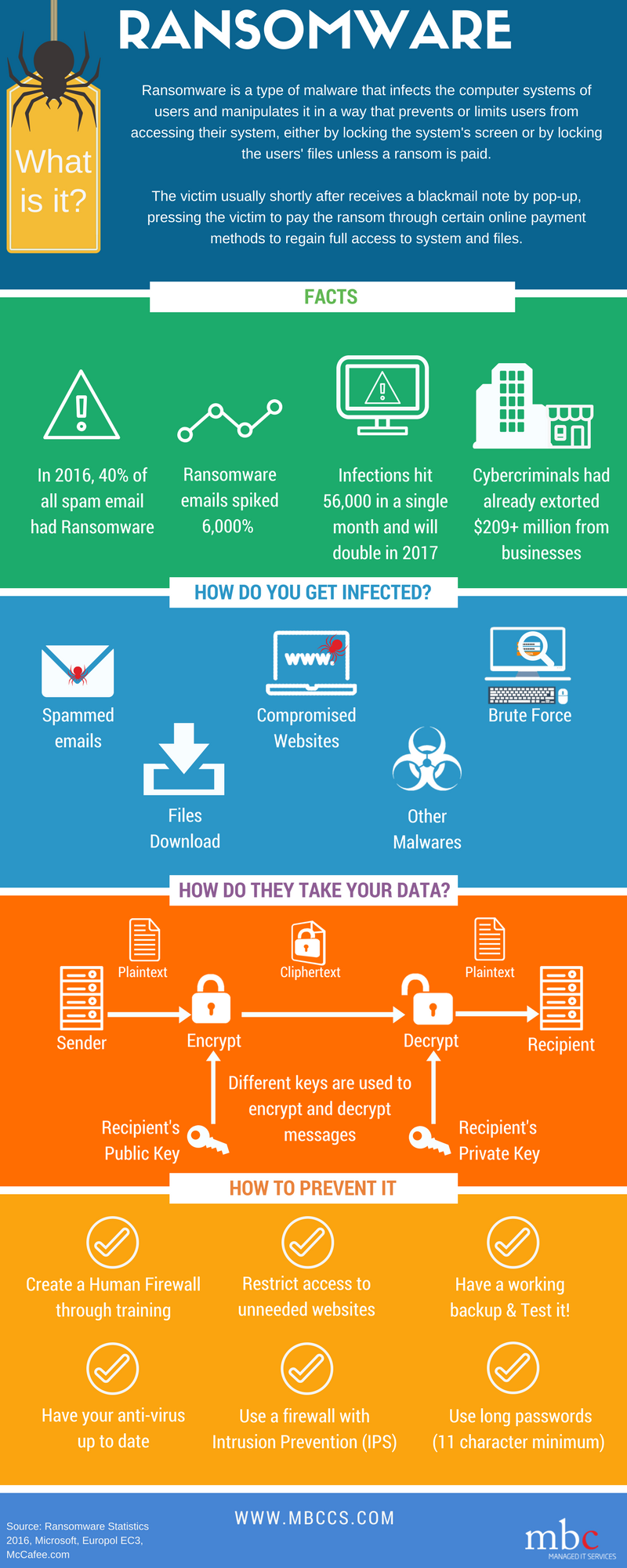 Ransomware Infographic